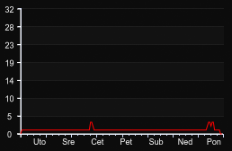 player_graph_week