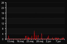 player_graph_month