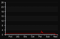 player_graph_week