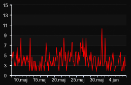 player_graph_month