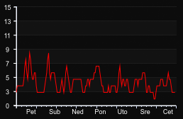 player_graph_week