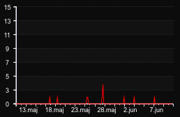 player_graph_month