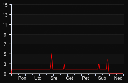 player_graph_week