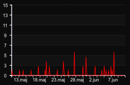player_graph_month