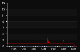 player_graph_week