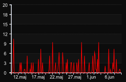 player_graph_month
