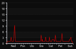 player_graph_week
