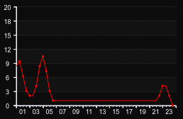 player_graph