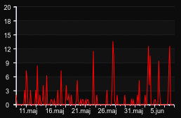 player_graph_month