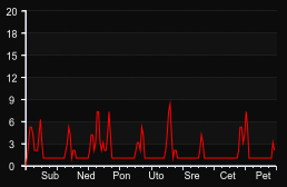 player_graph_week