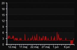 player_graph_month