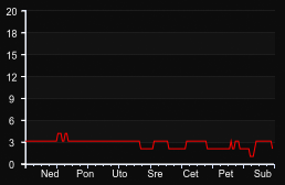 player_graph_week