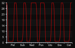 player_graph_week