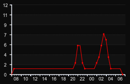 player_graph