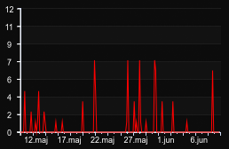 player_graph_month