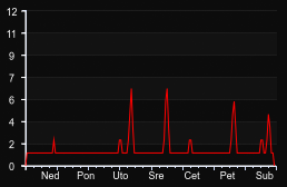 player_graph_week