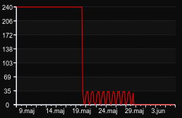 player_graph_month