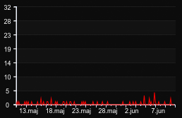 player_graph_month