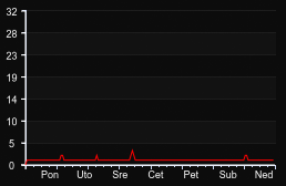 player_graph_week