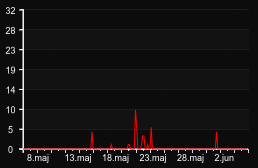 player_graph_month
