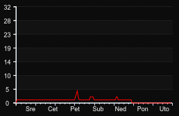 player_graph_week