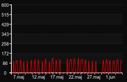 player_graph_month