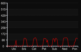 player_graph_week
