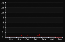 player_graph_week