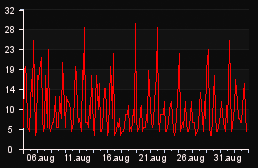 player_graph_month