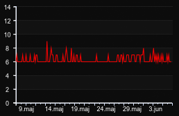 player_graph_month