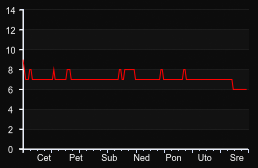 player_graph_week