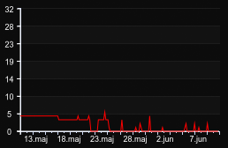 player_graph_month