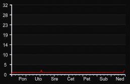 player_graph_week