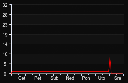 player_graph_week