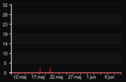 player_graph_month