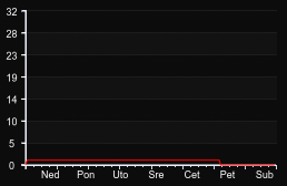 player_graph_week