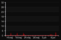 player_graph_month