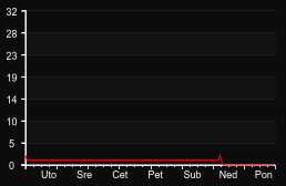 player_graph_week