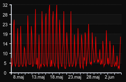 player_graph_month