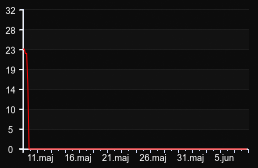 player_graph_month