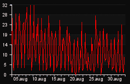player_graph_month