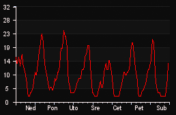 player_graph_week