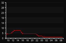 player_graph