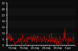 player_graph_month