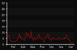 player_graph_week