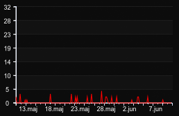 player_graph_month