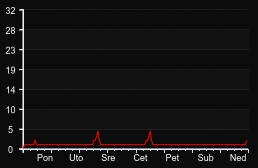 player_graph_week