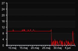 player_graph_month