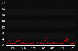player_graph_week