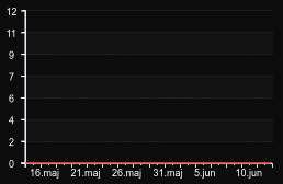 player_graph_month